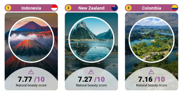 ranking de paises mas hermosos del mundo