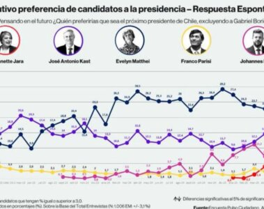 Preferencia de candidatos en chile