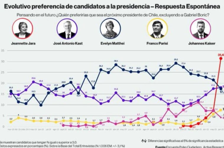 Preferencia de candidatos en chile