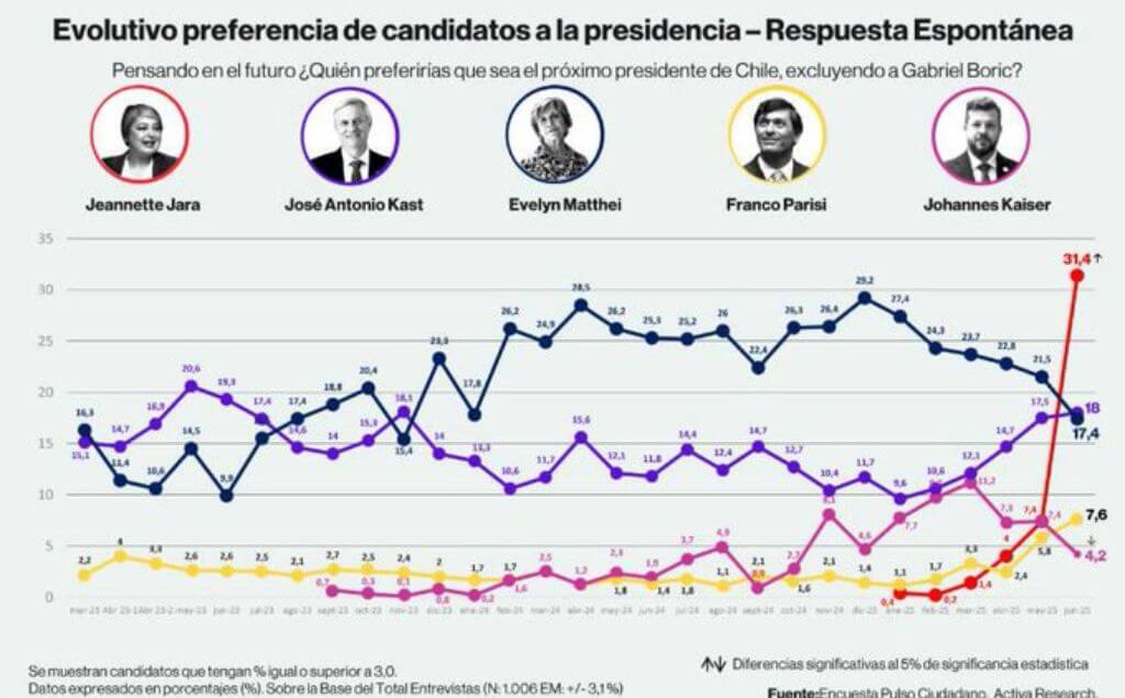 Preferencia de candidatos en chile
